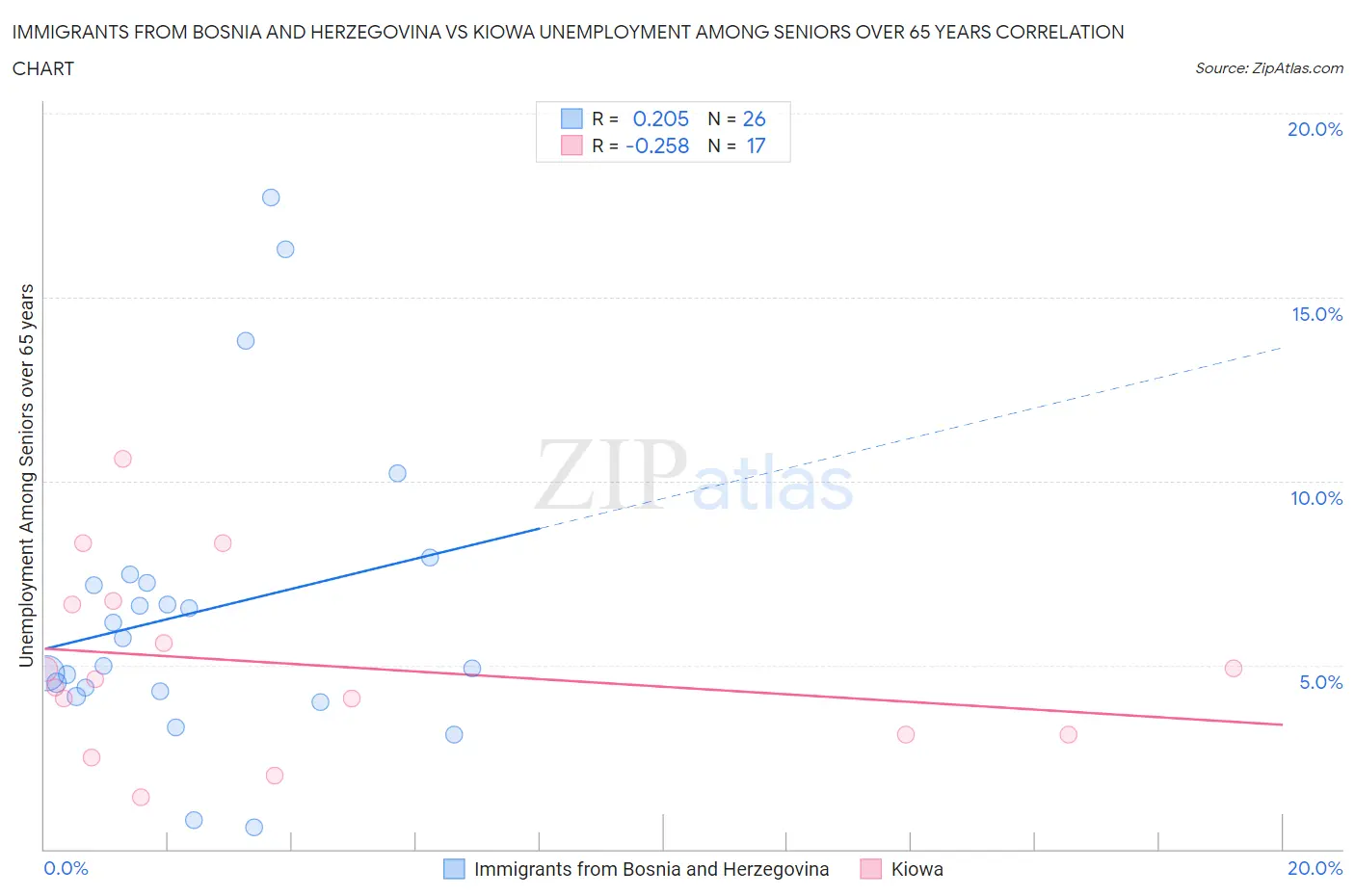 Immigrants from Bosnia and Herzegovina vs Kiowa Unemployment Among Seniors over 65 years