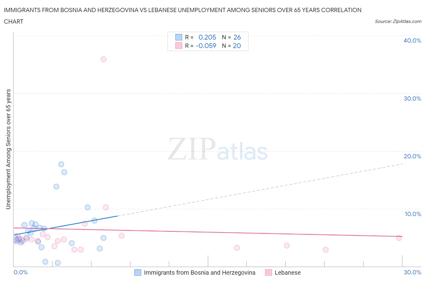 Immigrants from Bosnia and Herzegovina vs Lebanese Unemployment Among Seniors over 65 years