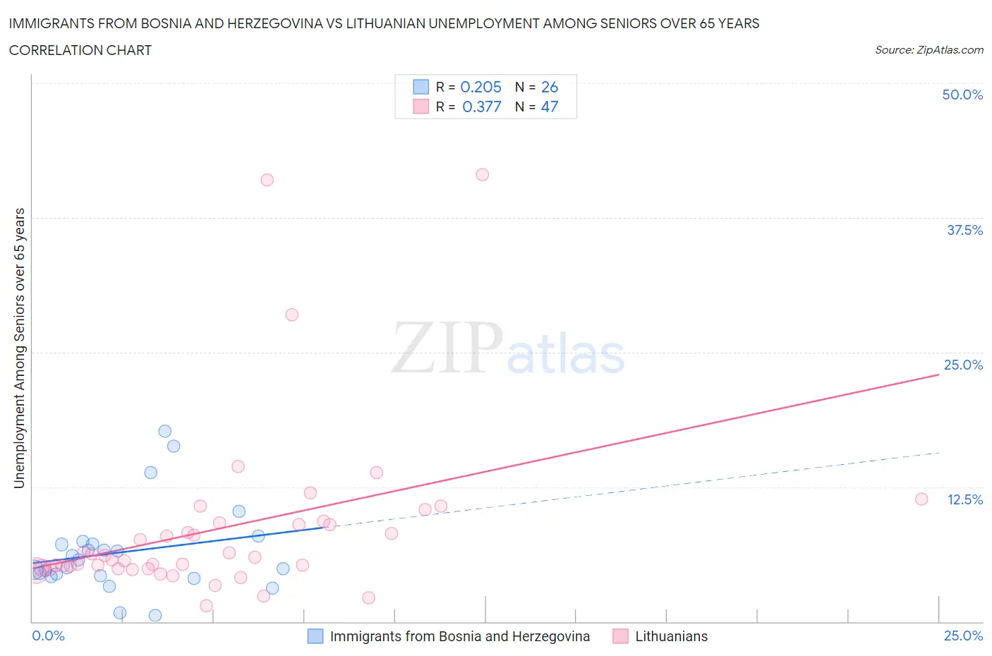 Immigrants from Bosnia and Herzegovina vs Lithuanian Unemployment Among Seniors over 65 years