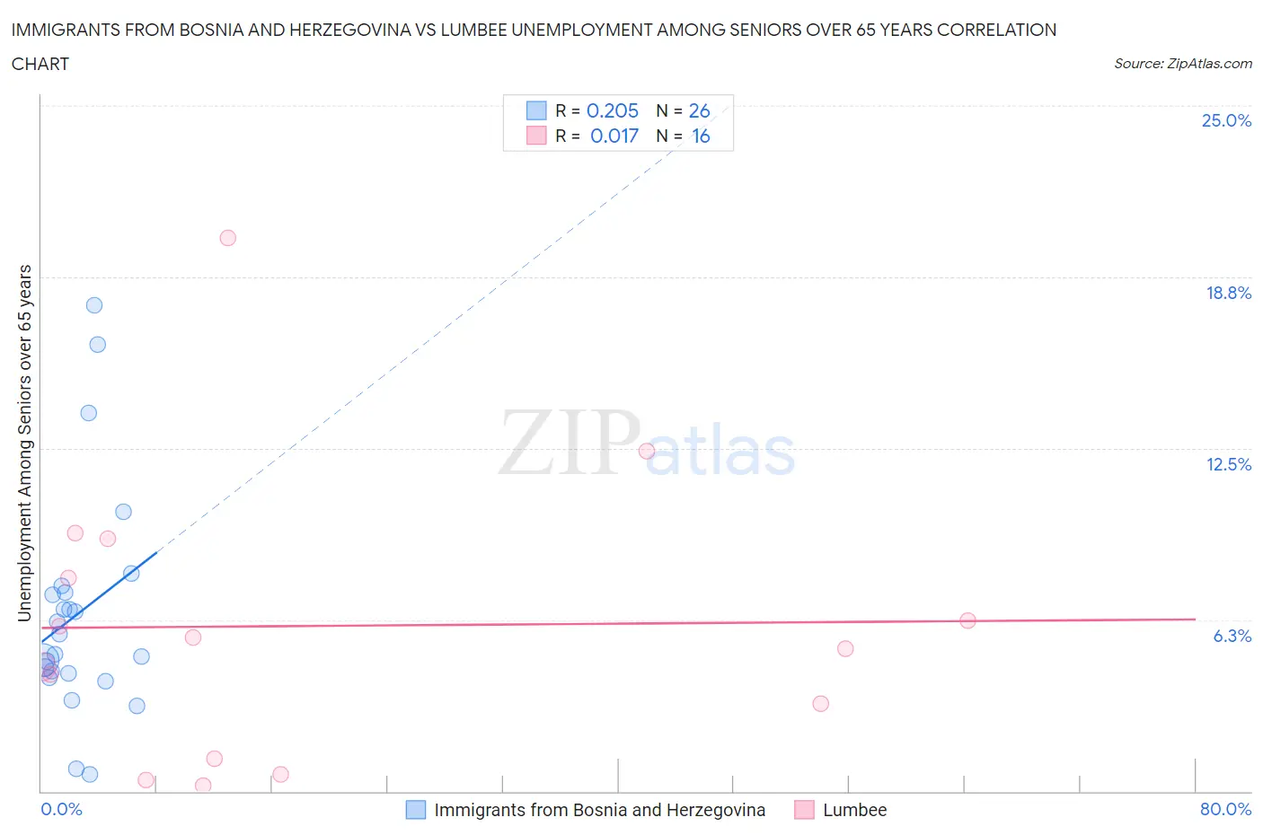 Immigrants from Bosnia and Herzegovina vs Lumbee Unemployment Among Seniors over 65 years