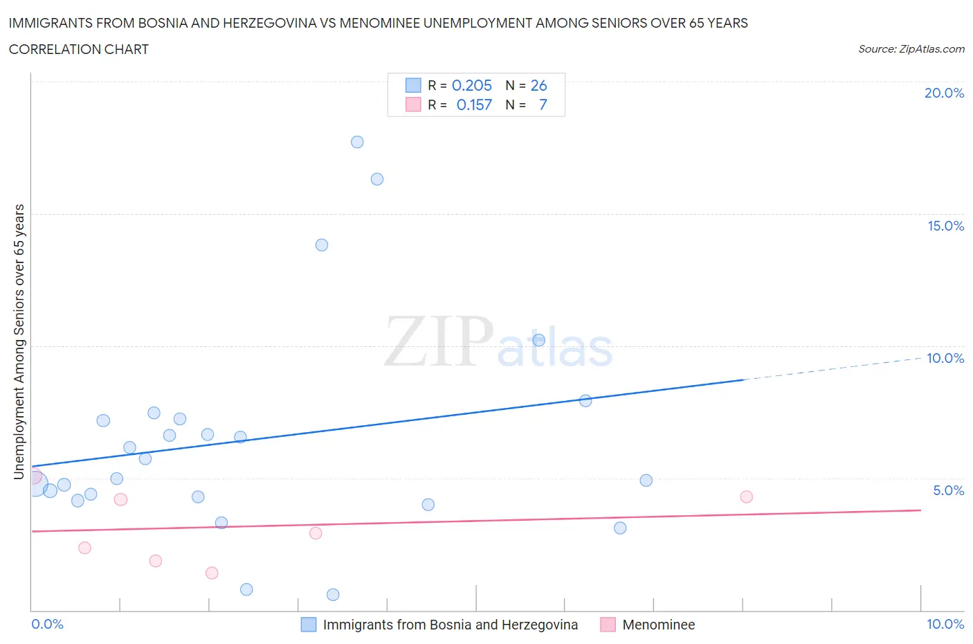 Immigrants from Bosnia and Herzegovina vs Menominee Unemployment Among Seniors over 65 years