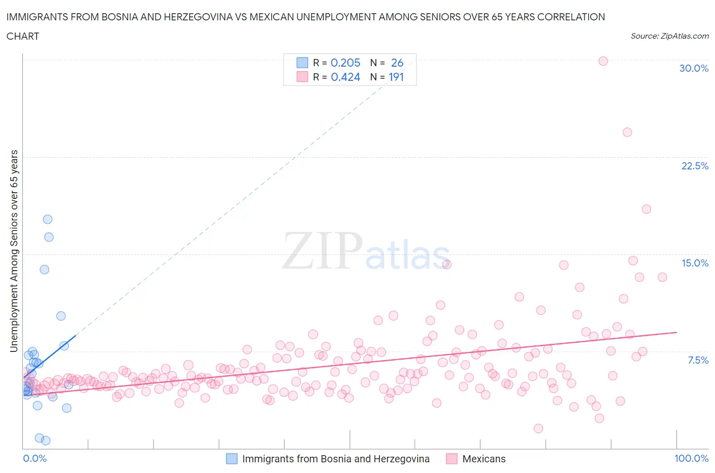 Immigrants from Bosnia and Herzegovina vs Mexican Unemployment Among Seniors over 65 years