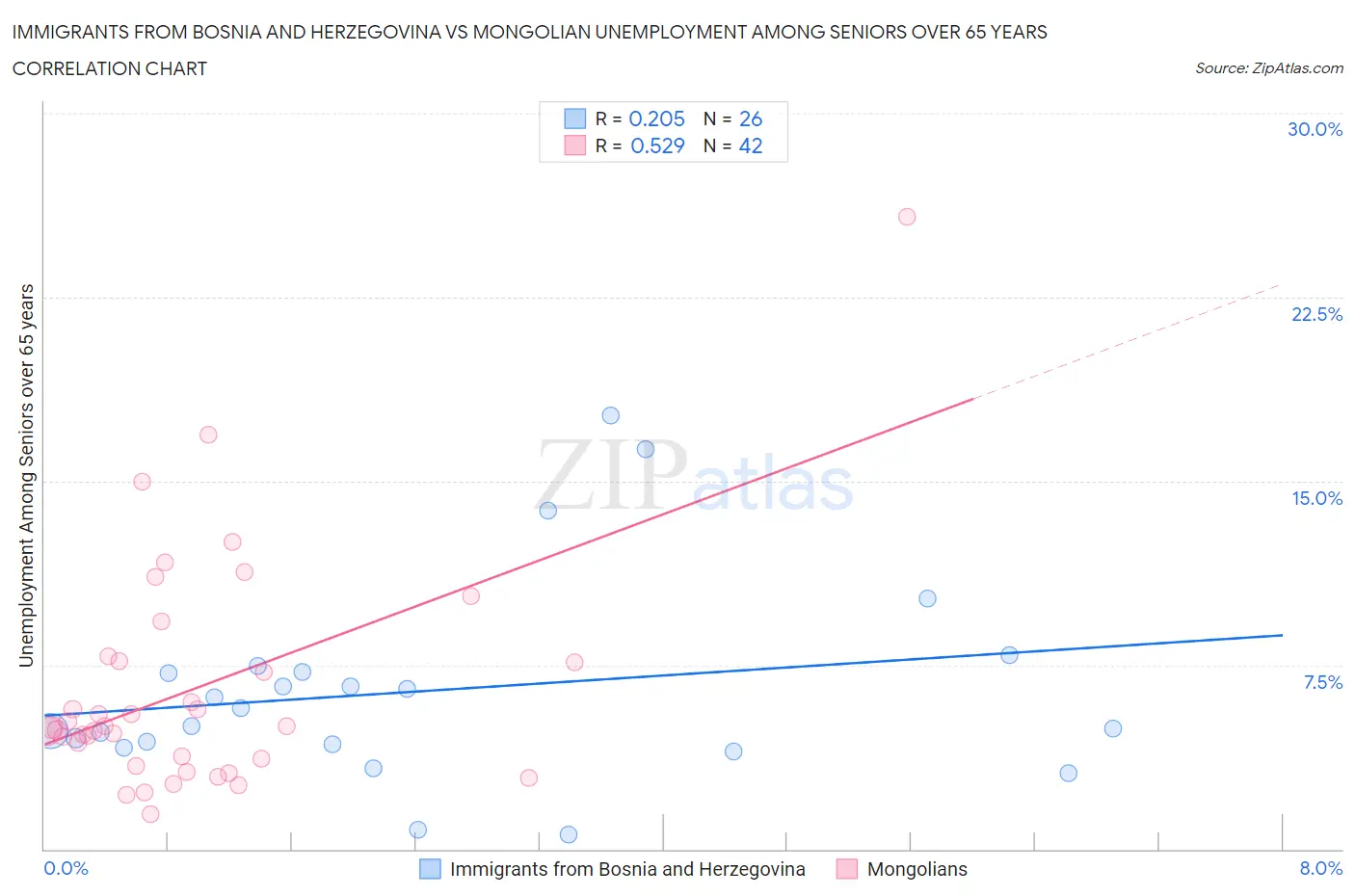 Immigrants from Bosnia and Herzegovina vs Mongolian Unemployment Among Seniors over 65 years