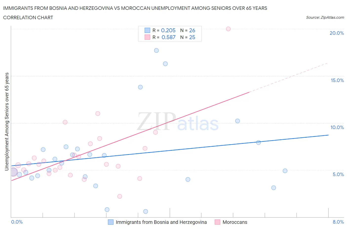 Immigrants from Bosnia and Herzegovina vs Moroccan Unemployment Among Seniors over 65 years