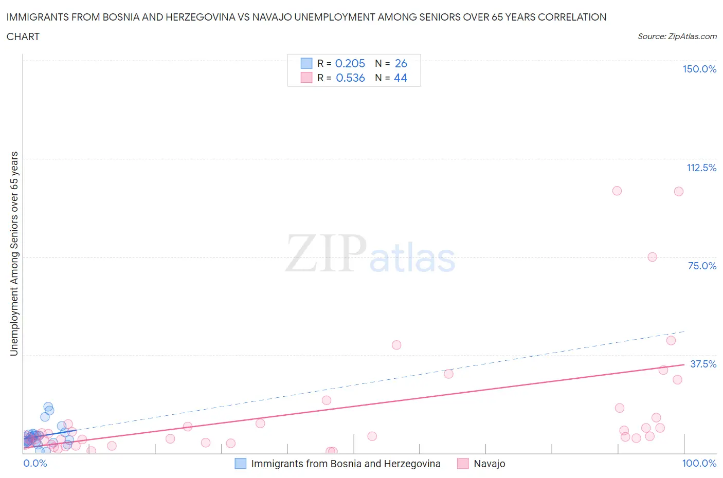 Immigrants from Bosnia and Herzegovina vs Navajo Unemployment Among Seniors over 65 years