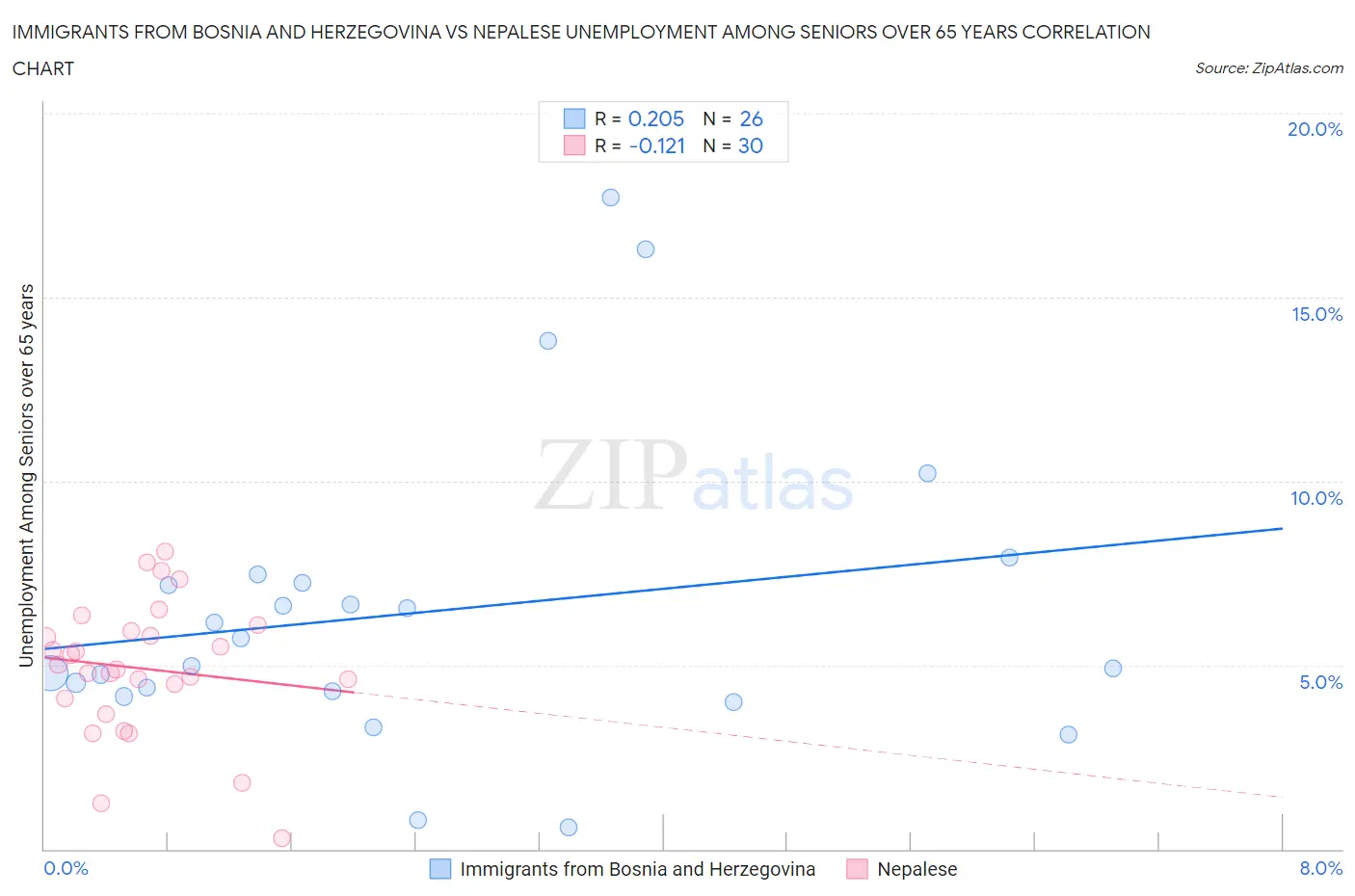 Immigrants from Bosnia and Herzegovina vs Nepalese Unemployment Among Seniors over 65 years