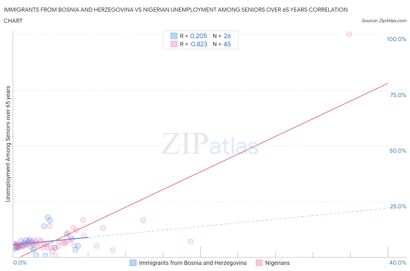 Immigrants from Bosnia and Herzegovina vs Nigerian Unemployment Among Seniors over 65 years