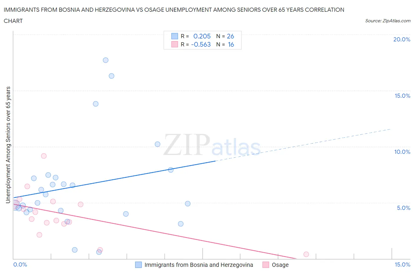 Immigrants from Bosnia and Herzegovina vs Osage Unemployment Among Seniors over 65 years