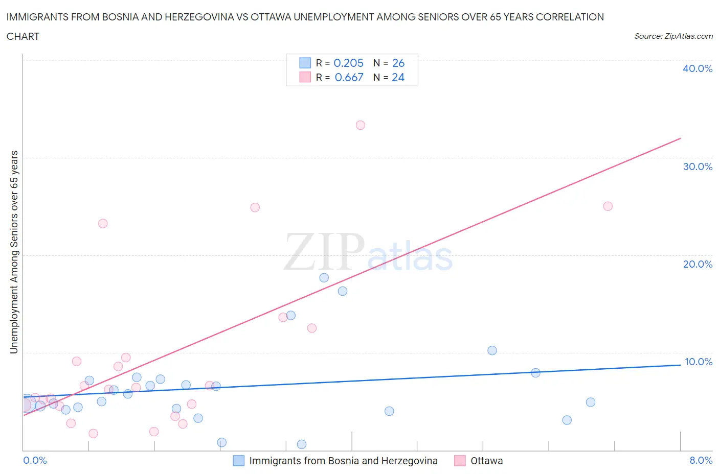 Immigrants from Bosnia and Herzegovina vs Ottawa Unemployment Among Seniors over 65 years