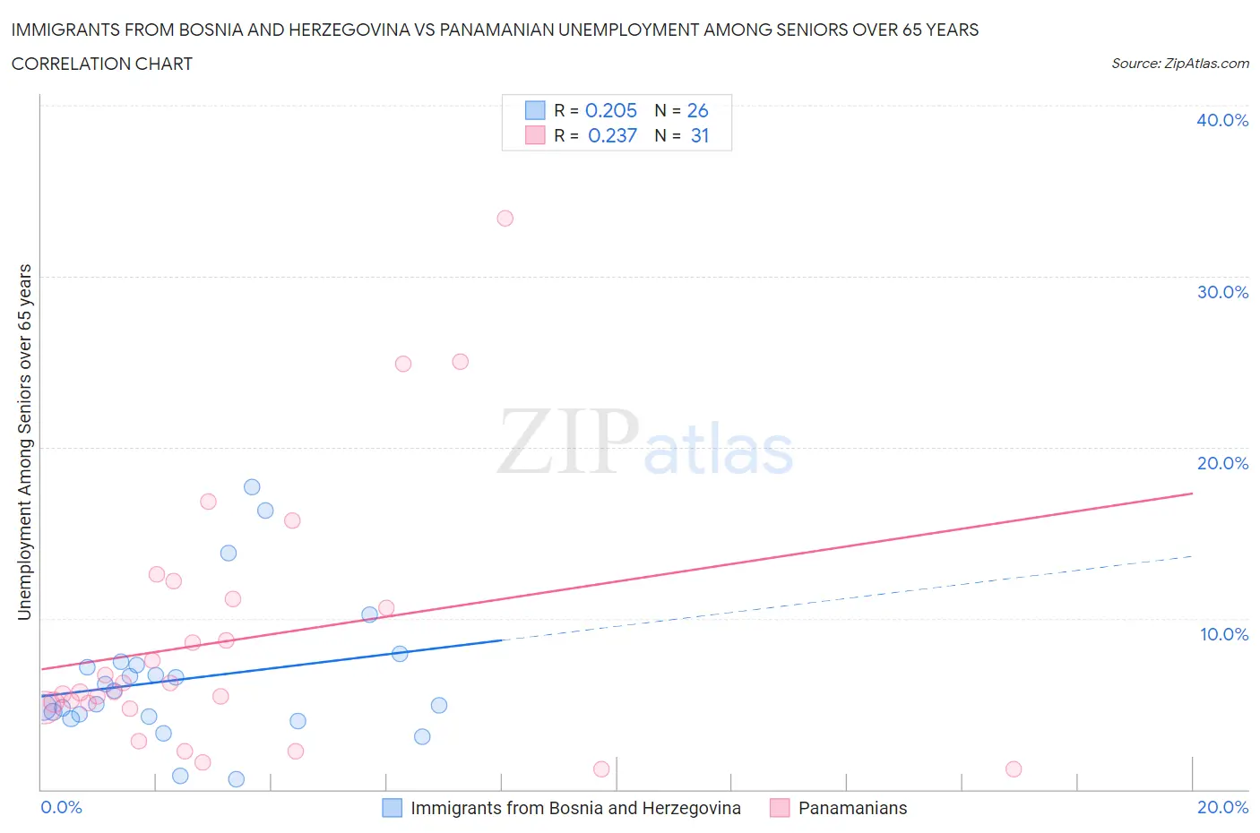 Immigrants from Bosnia and Herzegovina vs Panamanian Unemployment Among Seniors over 65 years