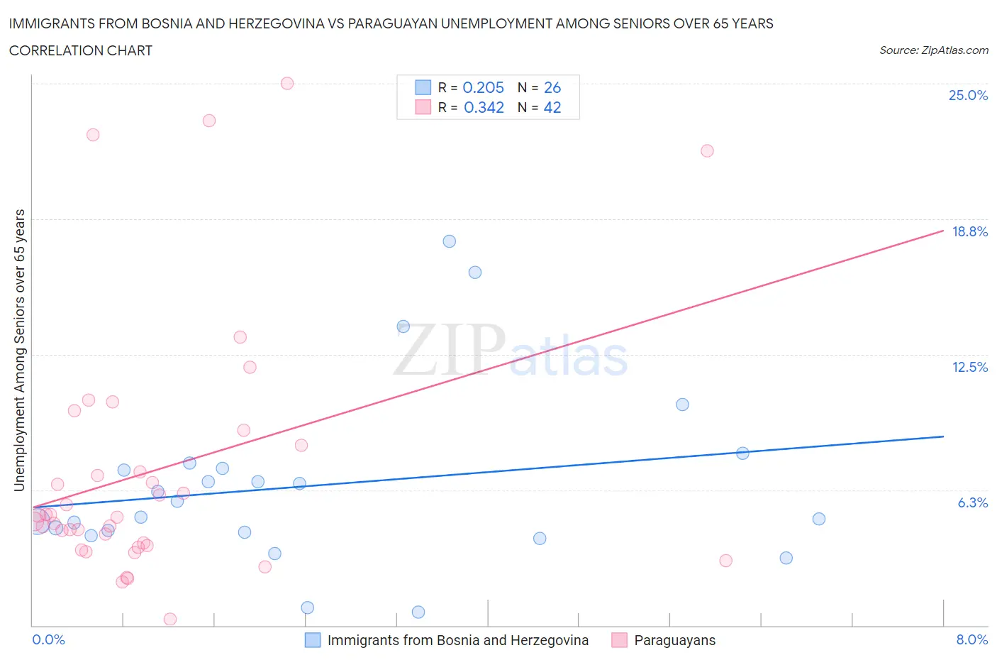 Immigrants from Bosnia and Herzegovina vs Paraguayan Unemployment Among Seniors over 65 years