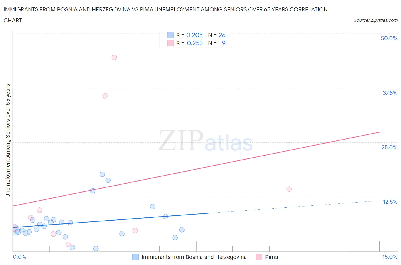 Immigrants from Bosnia and Herzegovina vs Pima Unemployment Among Seniors over 65 years