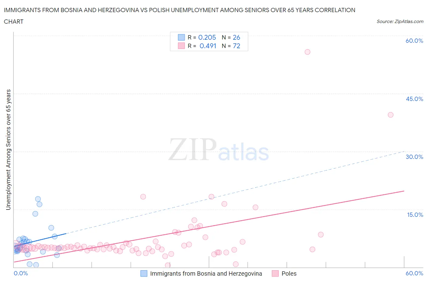 Immigrants from Bosnia and Herzegovina vs Polish Unemployment Among Seniors over 65 years