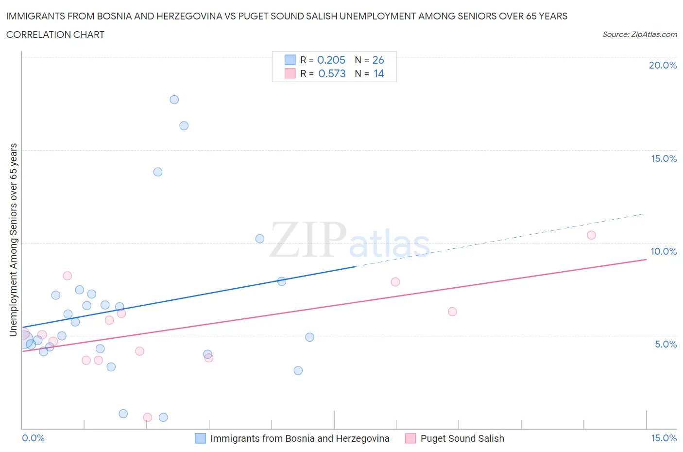 Immigrants from Bosnia and Herzegovina vs Puget Sound Salish Unemployment Among Seniors over 65 years