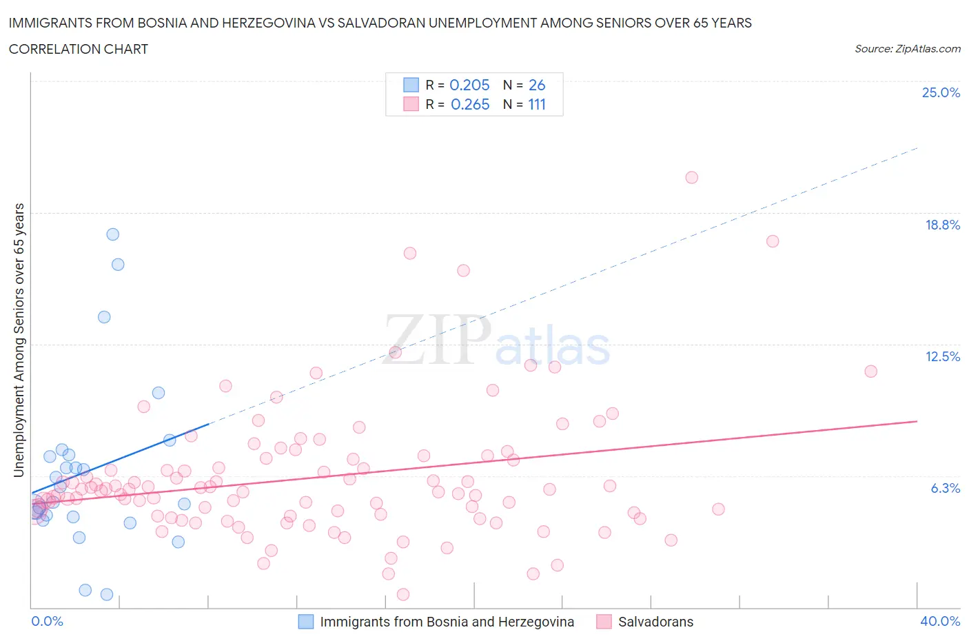 Immigrants from Bosnia and Herzegovina vs Salvadoran Unemployment Among Seniors over 65 years