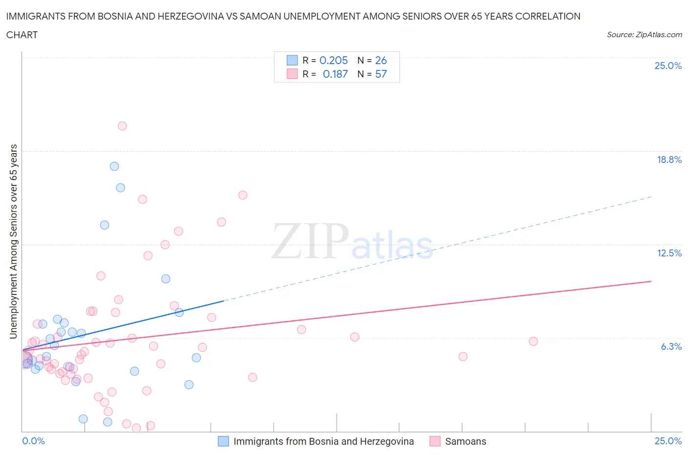 Immigrants from Bosnia and Herzegovina vs Samoan Unemployment Among Seniors over 65 years