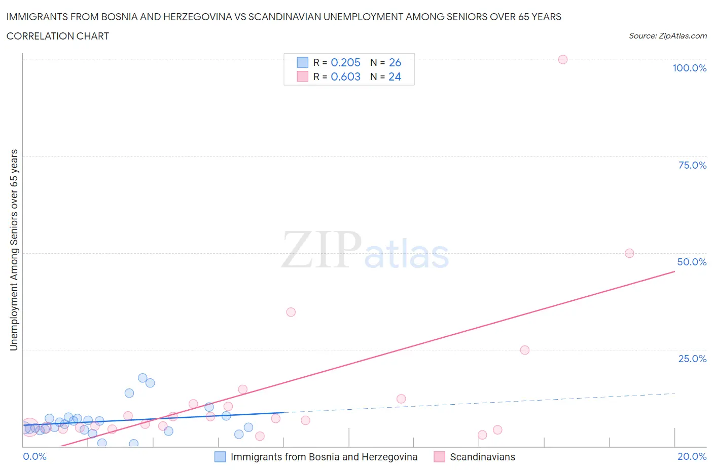Immigrants from Bosnia and Herzegovina vs Scandinavian Unemployment Among Seniors over 65 years