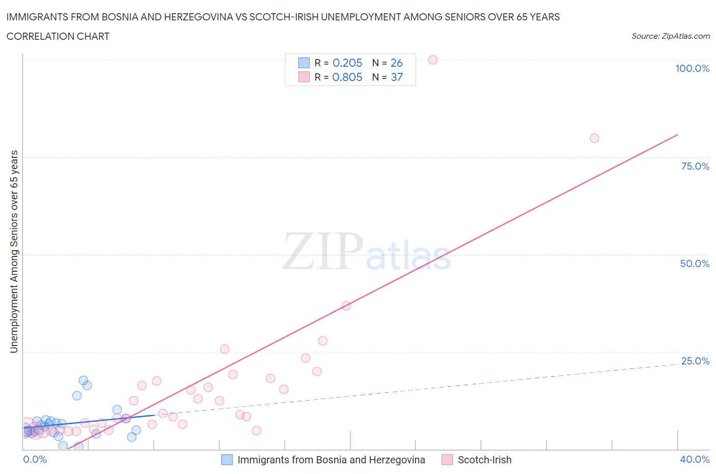 Immigrants from Bosnia and Herzegovina vs Scotch-Irish Unemployment Among Seniors over 65 years