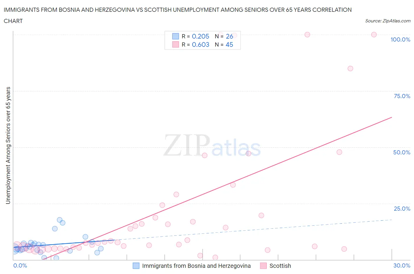 Immigrants from Bosnia and Herzegovina vs Scottish Unemployment Among Seniors over 65 years