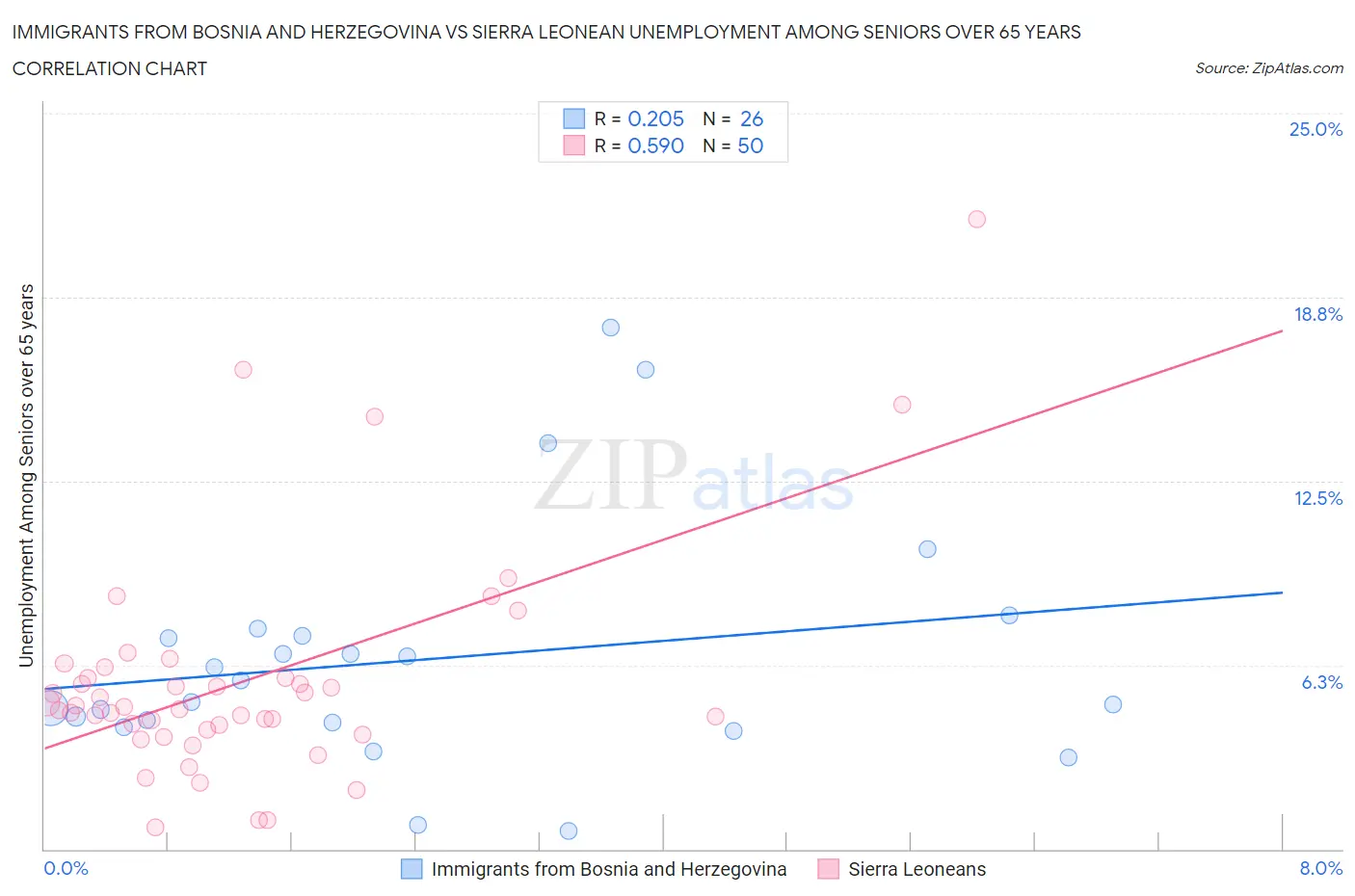 Immigrants from Bosnia and Herzegovina vs Sierra Leonean Unemployment Among Seniors over 65 years
