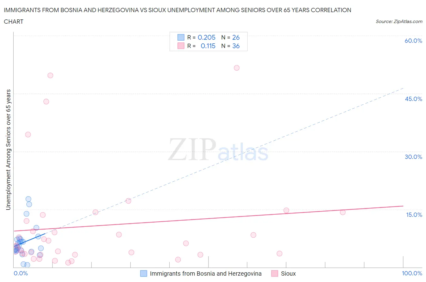 Immigrants from Bosnia and Herzegovina vs Sioux Unemployment Among Seniors over 65 years