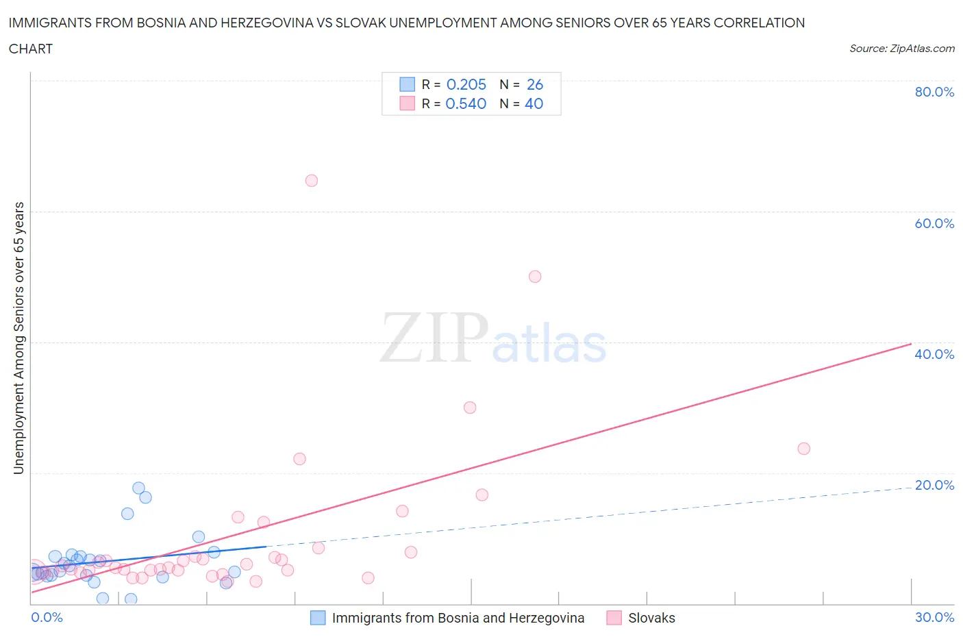 Immigrants from Bosnia and Herzegovina vs Slovak Unemployment Among Seniors over 65 years