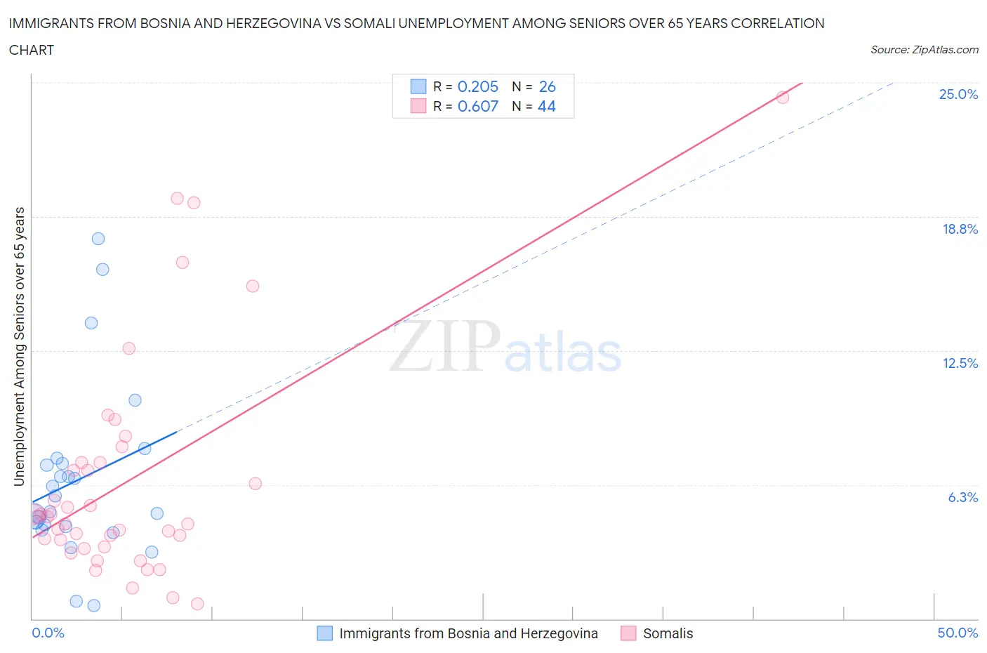 Immigrants from Bosnia and Herzegovina vs Somali Unemployment Among Seniors over 65 years