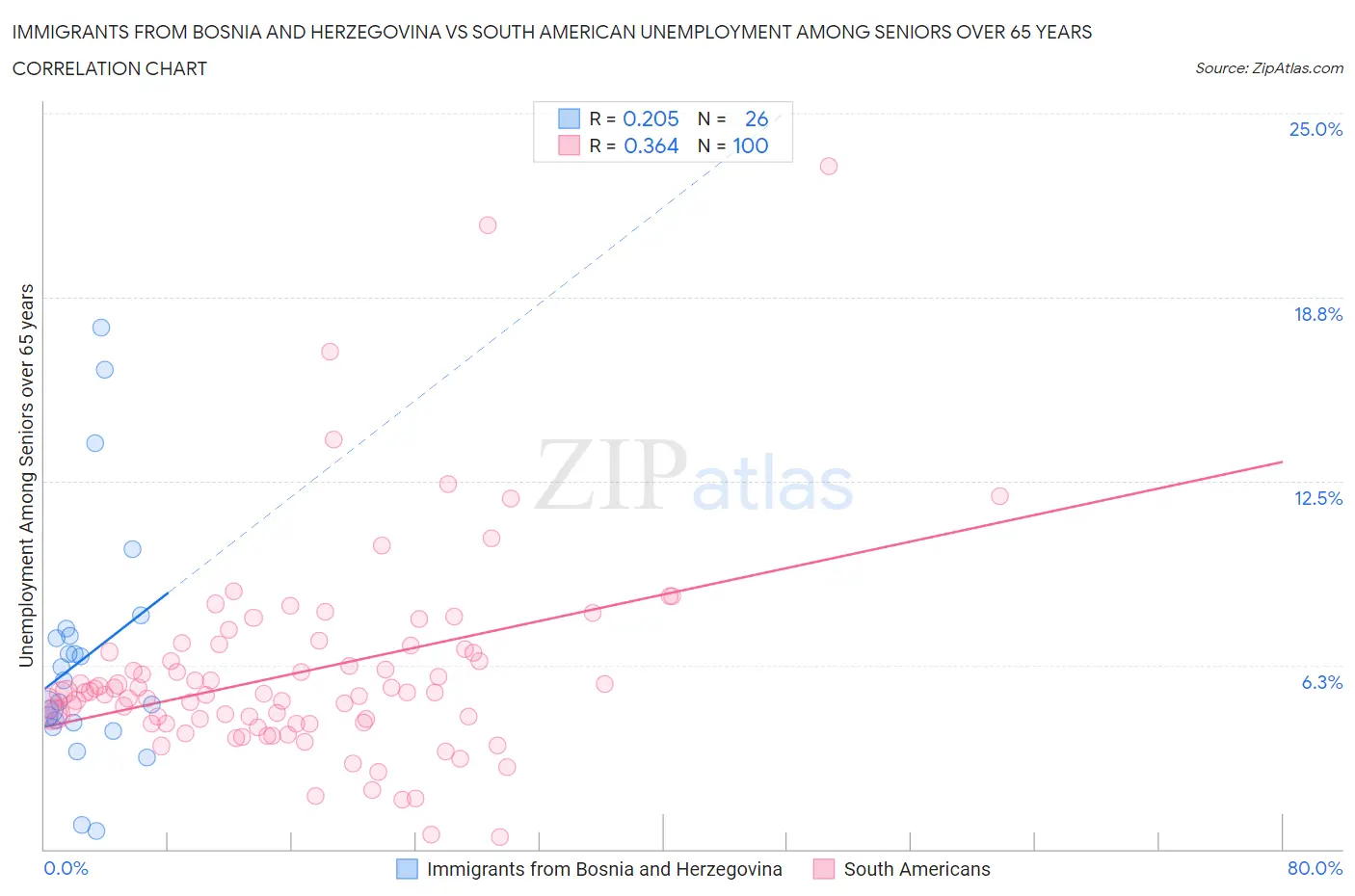 Immigrants from Bosnia and Herzegovina vs South American Unemployment Among Seniors over 65 years