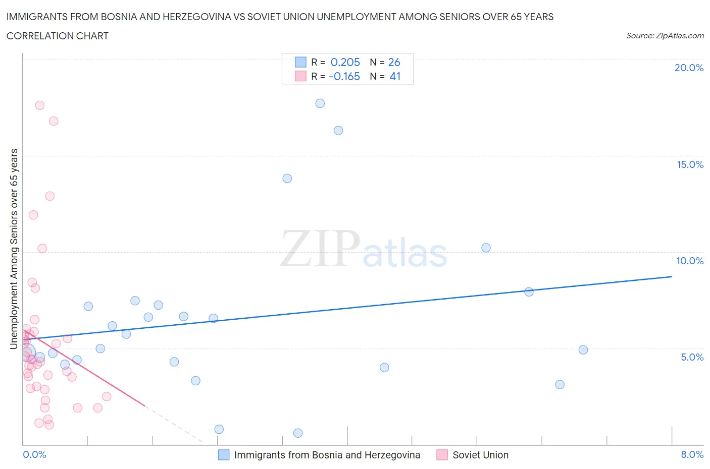 Immigrants from Bosnia and Herzegovina vs Soviet Union Unemployment Among Seniors over 65 years