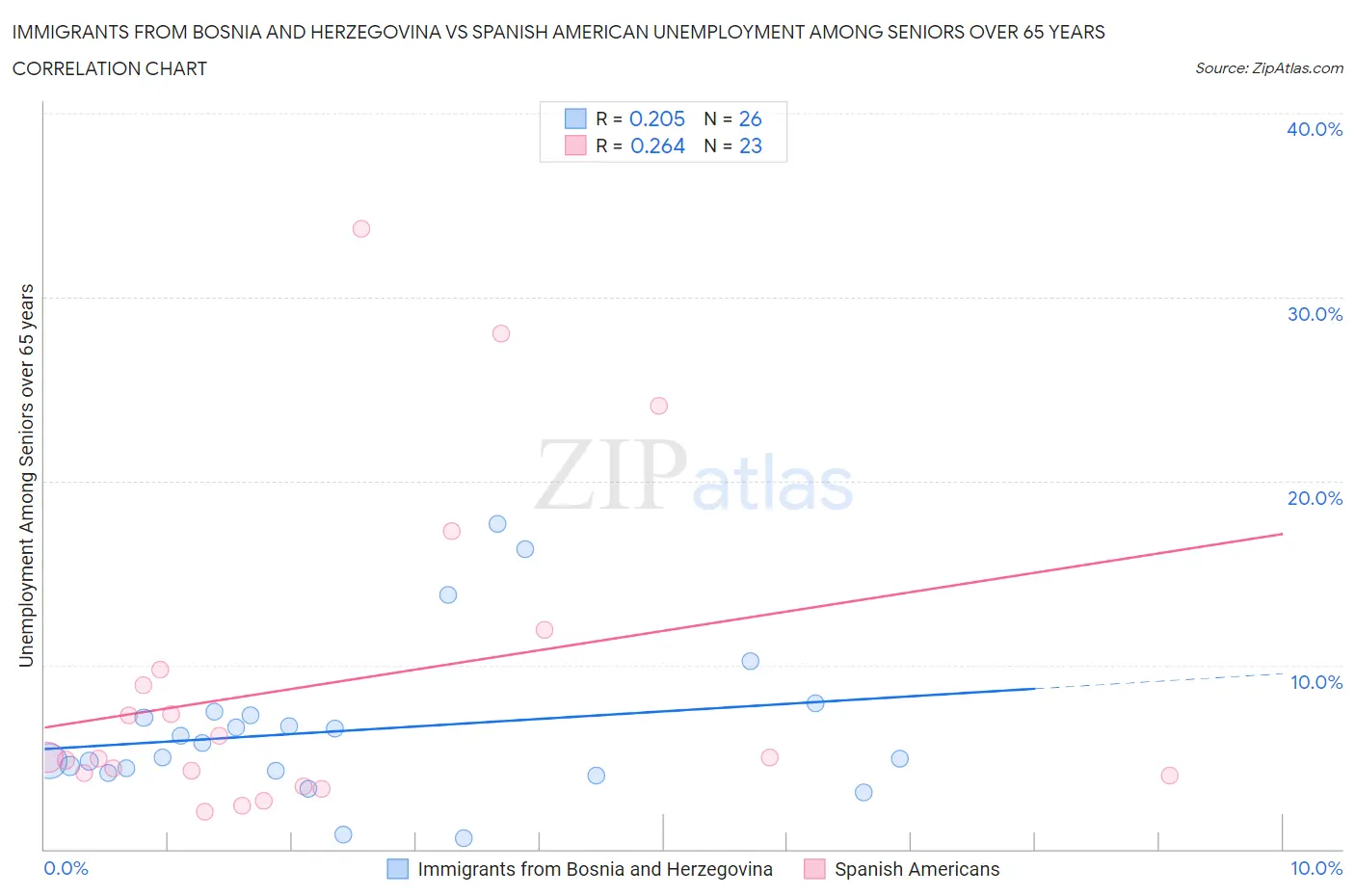 Immigrants from Bosnia and Herzegovina vs Spanish American Unemployment Among Seniors over 65 years