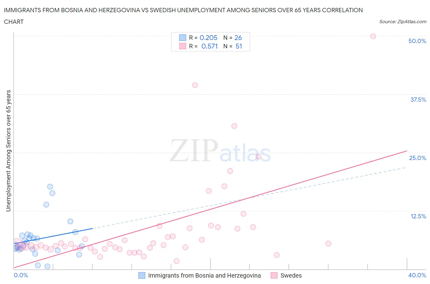 Immigrants from Bosnia and Herzegovina vs Swedish Unemployment Among Seniors over 65 years
