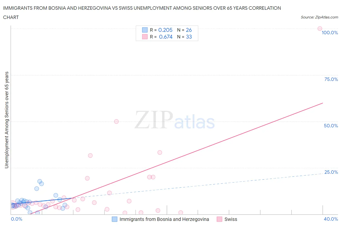 Immigrants from Bosnia and Herzegovina vs Swiss Unemployment Among Seniors over 65 years