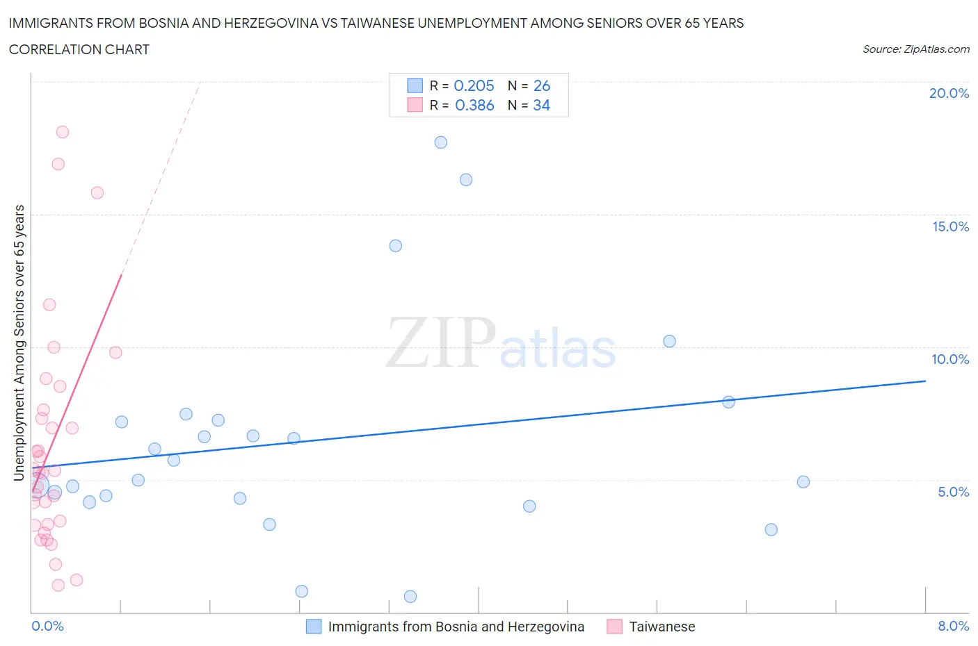 Immigrants from Bosnia and Herzegovina vs Taiwanese Unemployment Among Seniors over 65 years