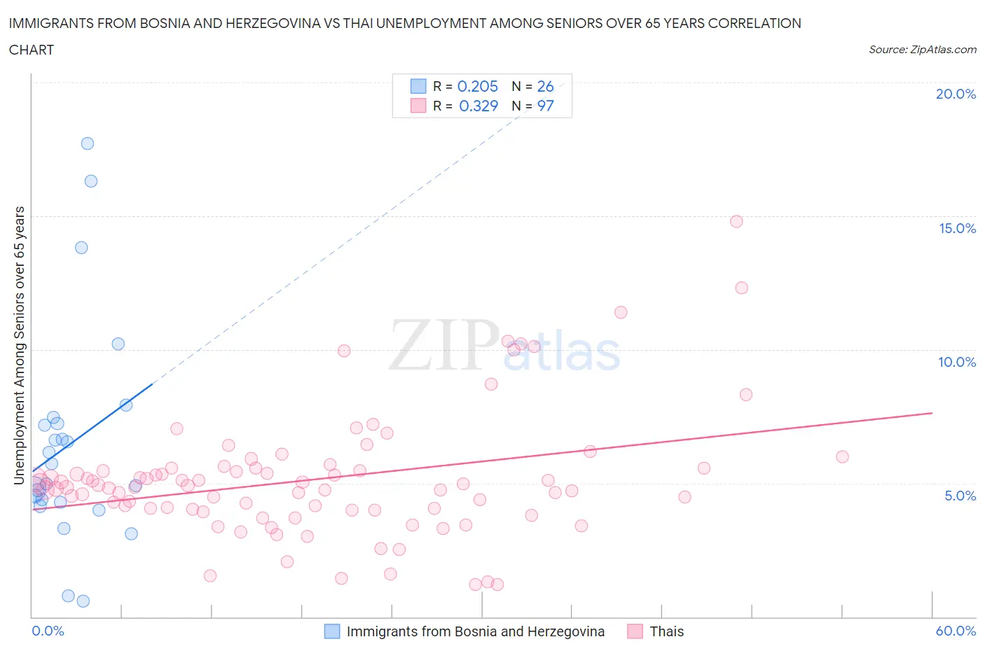 Immigrants from Bosnia and Herzegovina vs Thai Unemployment Among Seniors over 65 years