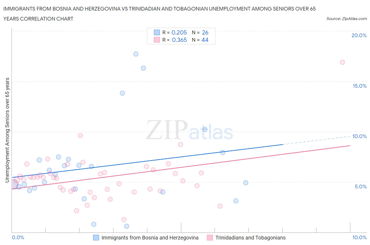 Immigrants from Bosnia and Herzegovina vs Trinidadian and Tobagonian Unemployment Among Seniors over 65 years