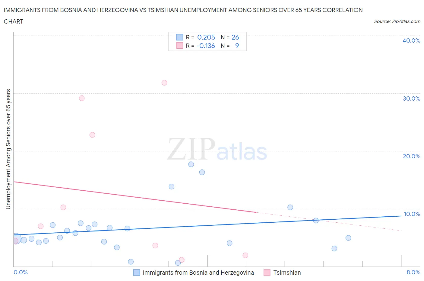 Immigrants from Bosnia and Herzegovina vs Tsimshian Unemployment Among Seniors over 65 years
