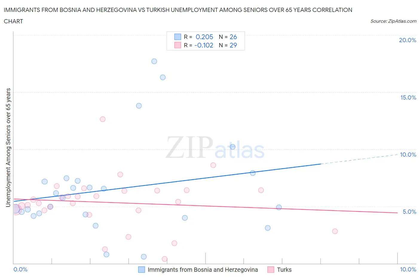 Immigrants from Bosnia and Herzegovina vs Turkish Unemployment Among Seniors over 65 years