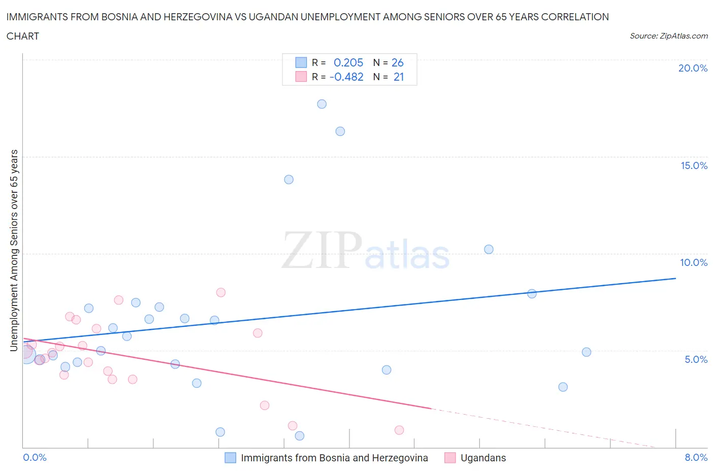 Immigrants from Bosnia and Herzegovina vs Ugandan Unemployment Among Seniors over 65 years