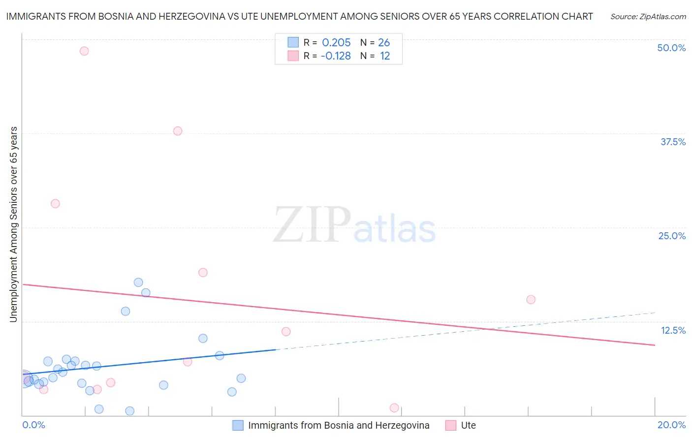 Immigrants from Bosnia and Herzegovina vs Ute Unemployment Among Seniors over 65 years