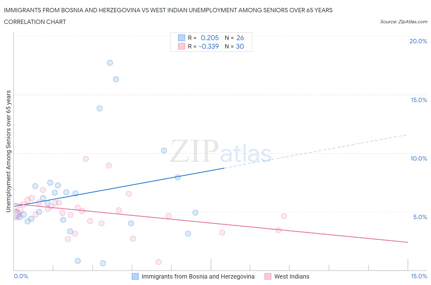 Immigrants from Bosnia and Herzegovina vs West Indian Unemployment Among Seniors over 65 years