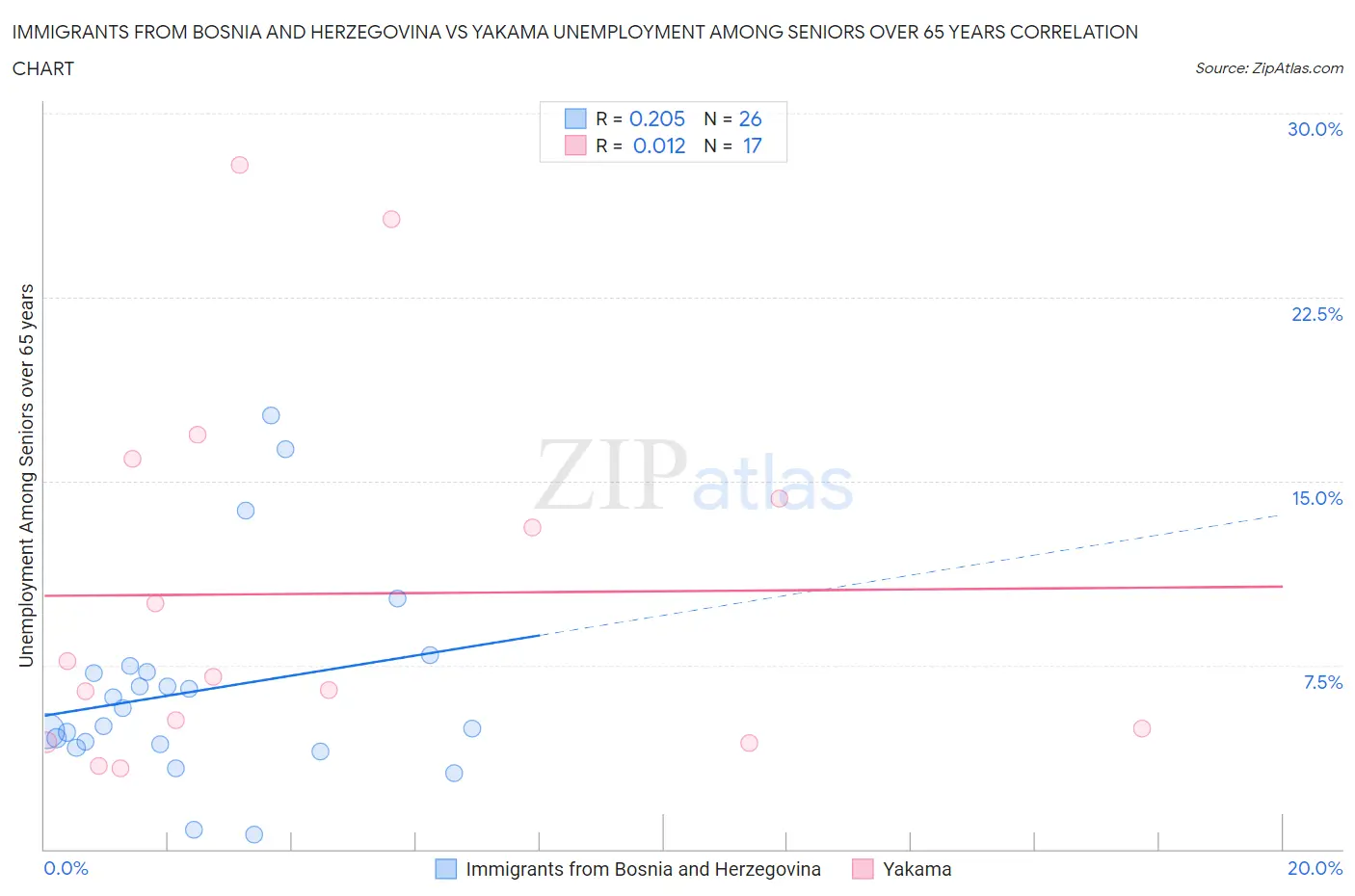 Immigrants from Bosnia and Herzegovina vs Yakama Unemployment Among Seniors over 65 years