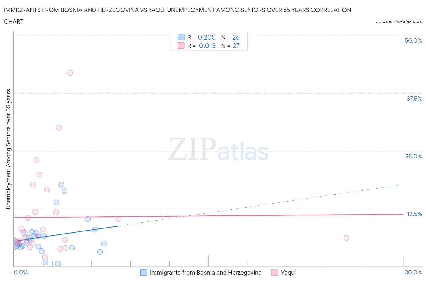 Immigrants from Bosnia and Herzegovina vs Yaqui Unemployment Among Seniors over 65 years