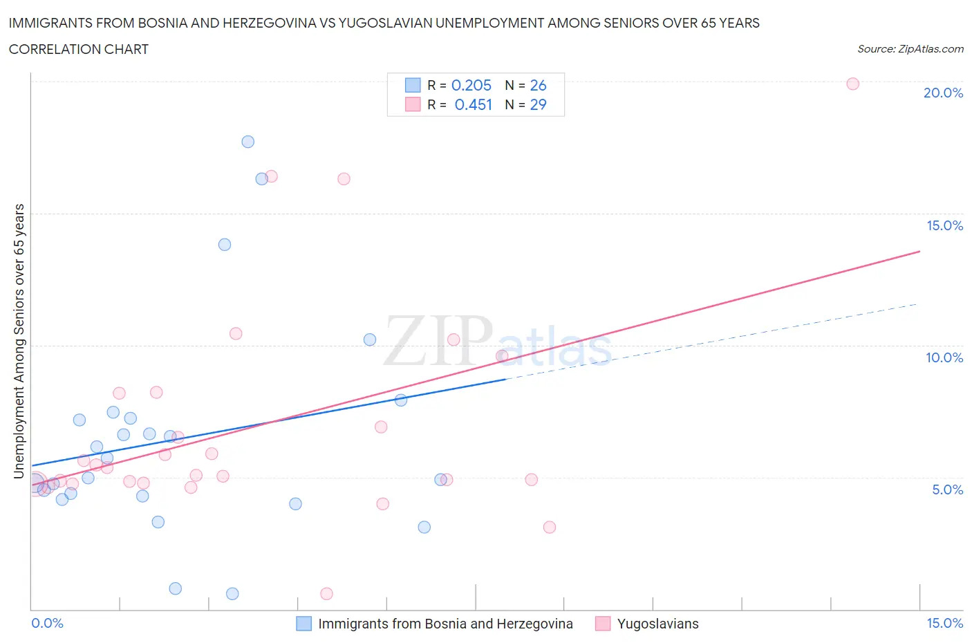 Immigrants from Bosnia and Herzegovina vs Yugoslavian Unemployment Among Seniors over 65 years