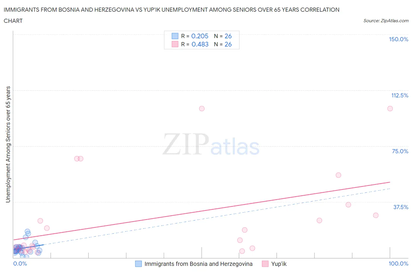 Immigrants from Bosnia and Herzegovina vs Yup'ik Unemployment Among Seniors over 65 years