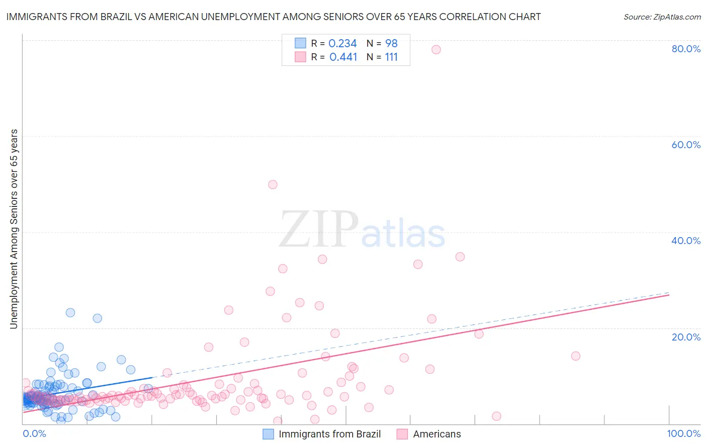 Immigrants from Brazil vs American Unemployment Among Seniors over 65 years