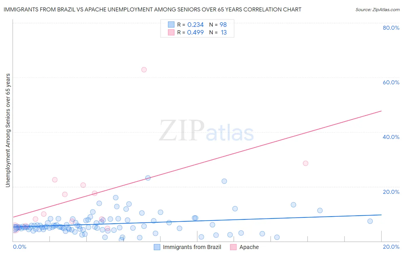 Immigrants from Brazil vs Apache Unemployment Among Seniors over 65 years