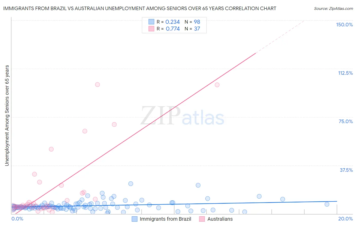 Immigrants from Brazil vs Australian Unemployment Among Seniors over 65 years