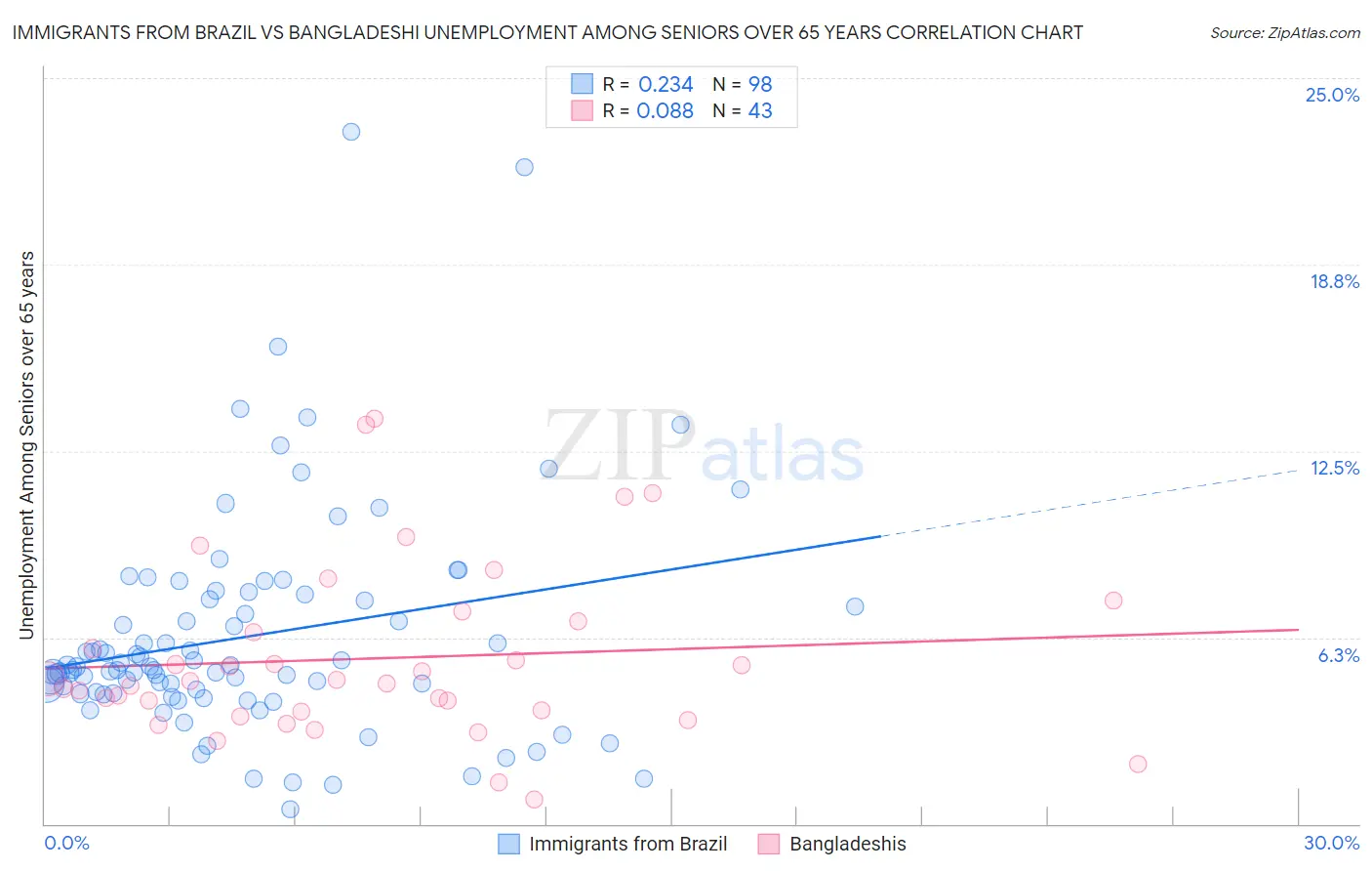 Immigrants from Brazil vs Bangladeshi Unemployment Among Seniors over 65 years