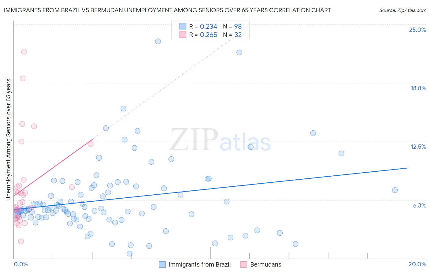 Immigrants from Brazil vs Bermudan Unemployment Among Seniors over 65 years