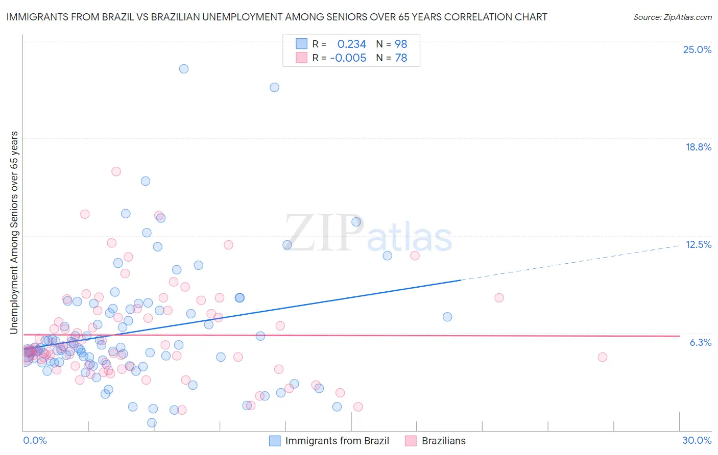 Immigrants from Brazil vs Brazilian Unemployment Among Seniors over 65 years